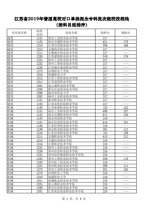 2019年江苏对口单招院校投档分数线