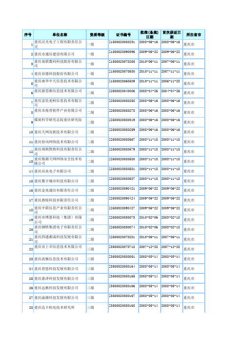 2011最新重庆市系统集成商名单