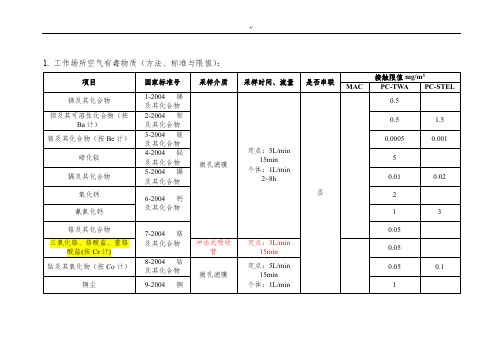 工作场所空气有毒物质(GBZT160GBZ2.1)