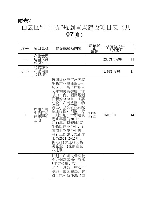 白云区“十二五”规划重点建设项目表