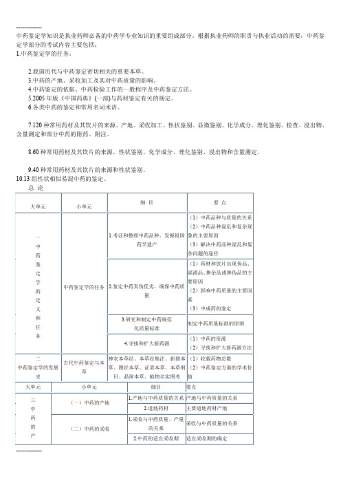 [整理]年执业药师考试大纲-中药鉴定学.