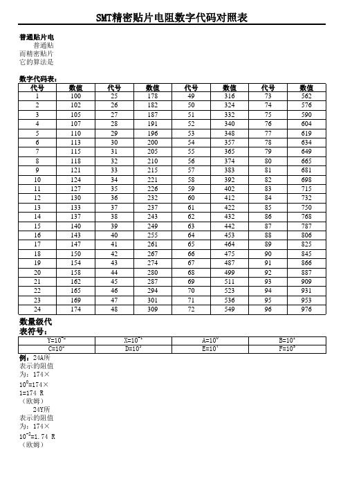 SMT精密电阻对照表