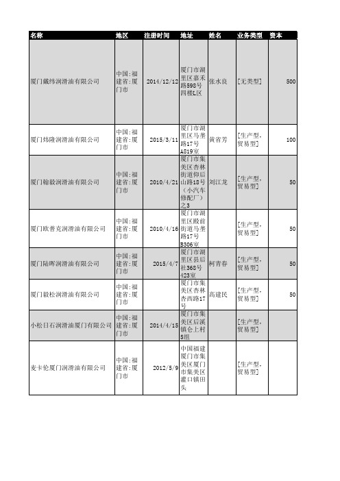 2018年厦门市润滑油企业名录505家