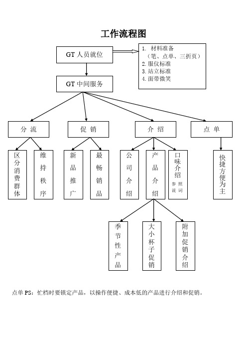 水吧饮料作流程图