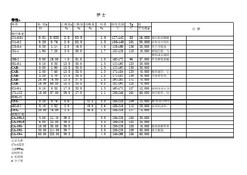 伊士曼醋酸纤维素系列