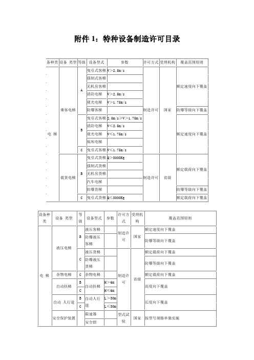 1：特种设备制造许可目录