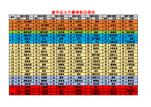 欧洲五大联赛近七个赛季积分排名汇总2014