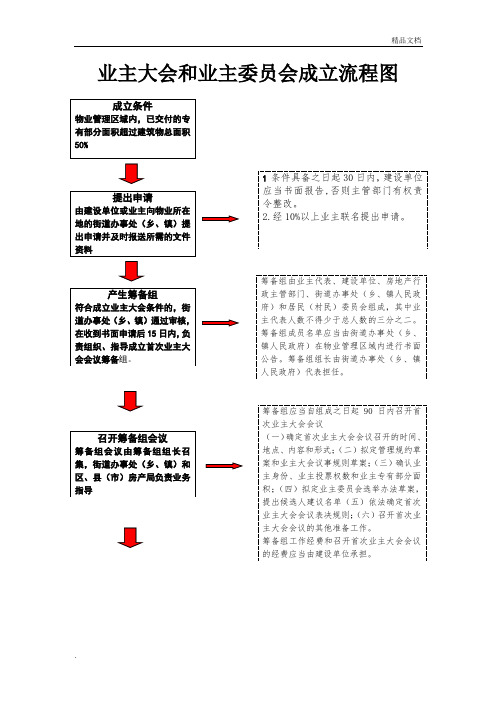 业主大会和业主委员会成立流程图