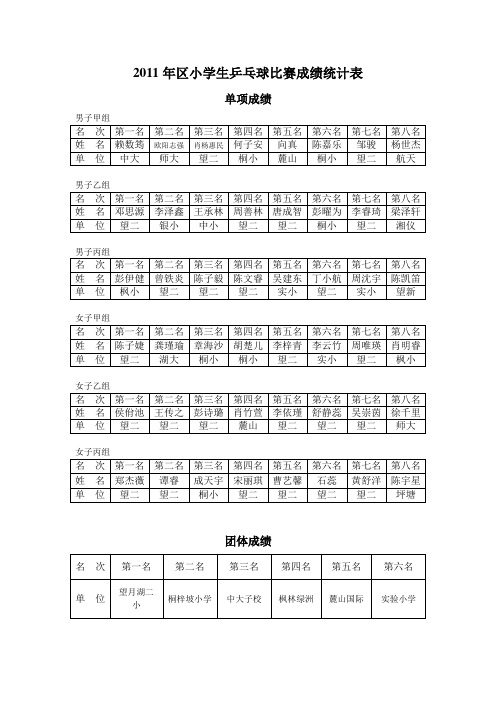 2011年区小学生乒乓球比赛成绩统计表