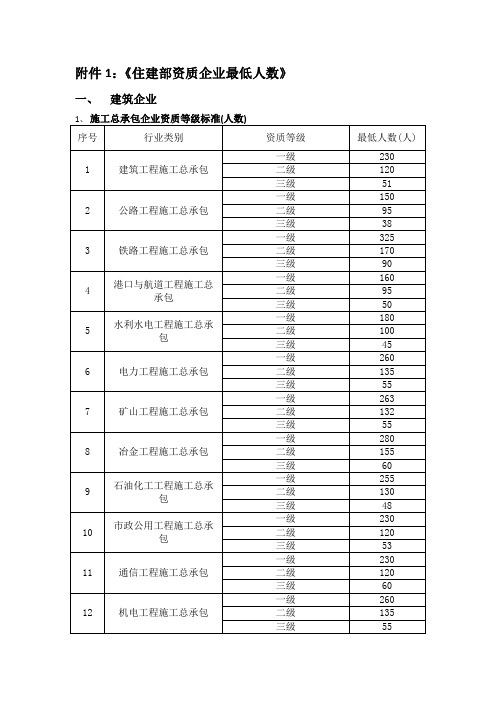 住建部资质企业最低人数