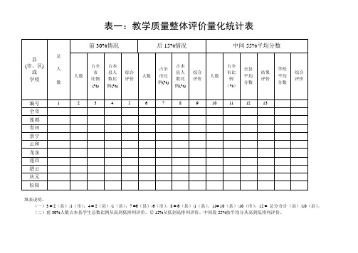 表一教学质量整体评价量化统计表-ZoeSu