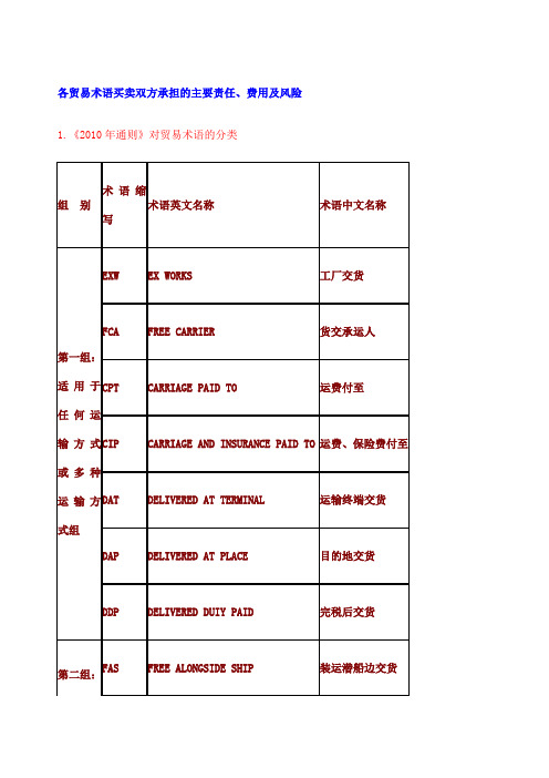 各贸易术语买卖双方承担的主要责任费用及风险