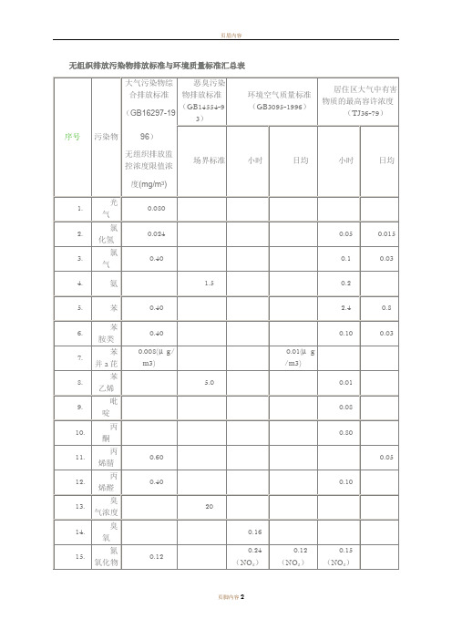 无组织排放执行标准汇总