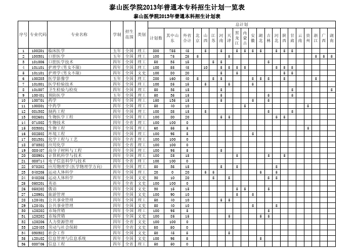 泰山医学院2013年普通本专科招生计划一览表