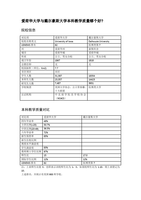 爱荷华大学与戴尔豪斯大学本科教学质量对比