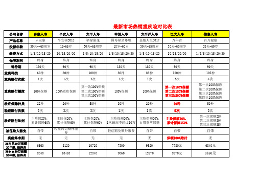 市场热销重疾产品对比表1