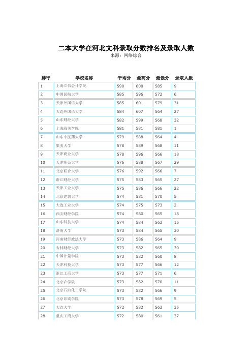 2014年二本大学在河北文科录取分数排名及录取人数