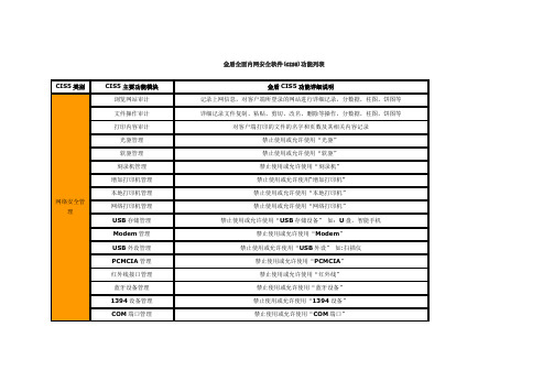 金盾全面内网安全软件(CIS5)功能列表