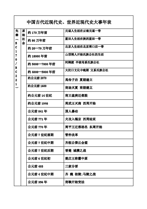 中国古代近现代史世界近现代史大事年表