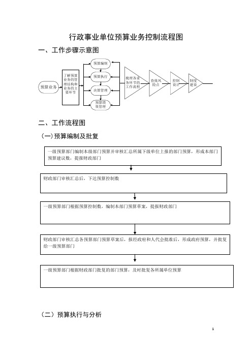 行政事业单位预算业务控制流程图