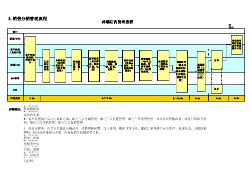 销售与分销管理流程终端店内管理流程