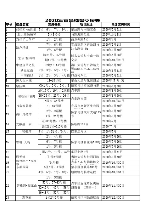 2020年宜昌楼盘交房表