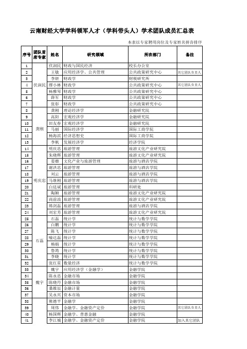 云南财经大学学科领军人才(学科带头人)学术团队成员汇总表