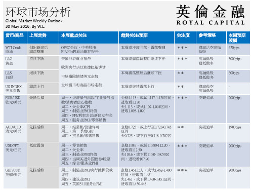 英伦金融：环球市场分析报告(05.30-06.03)