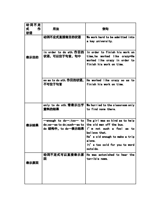 动词不定式作状语和结果状语从句