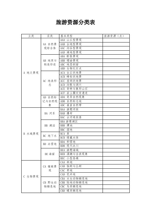 旅游资源分类表(2018新)