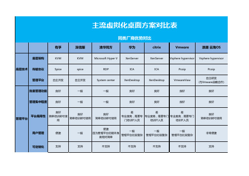 主流虚拟化桌面厂商对比表