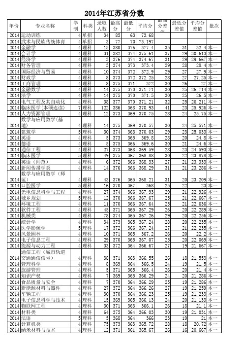 苏州大学2011-2014年江苏生各专业录取分数统计