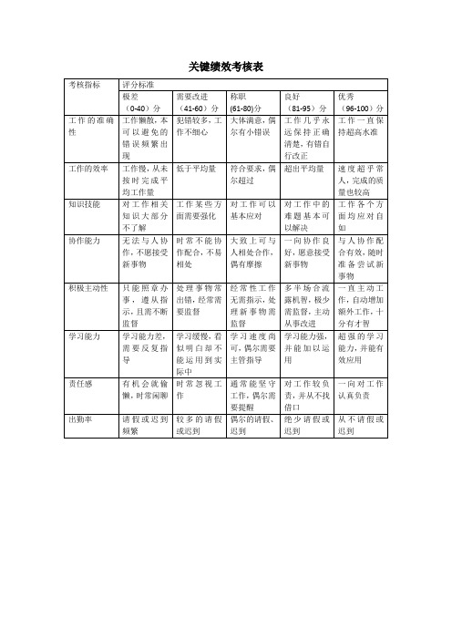 关键绩效考核指标表