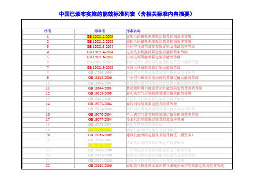 中国已颁布实施的能效标准列表(含相关标准内容摘要)