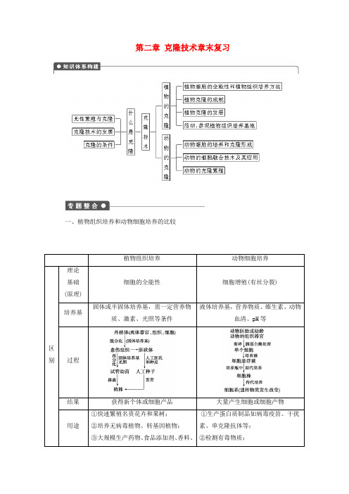 高中生物 第二章 克隆技术章末复习(含解析)浙科版选修3