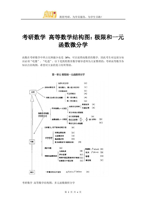 考研数学 高等数学结构图：极限和一元函数微分学