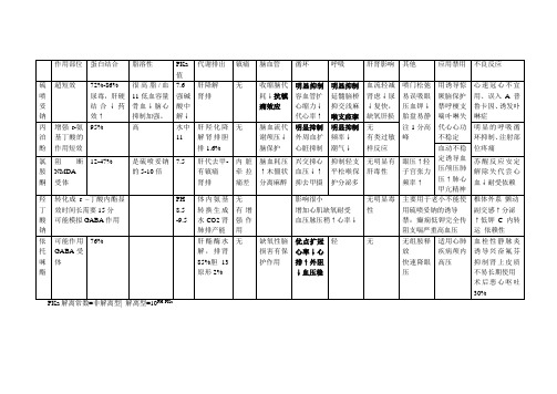 静脉麻醉药比较表