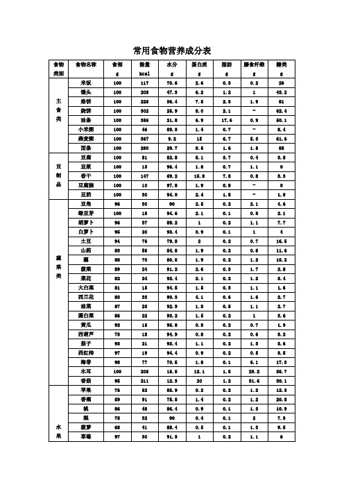 常用食物营养成分表