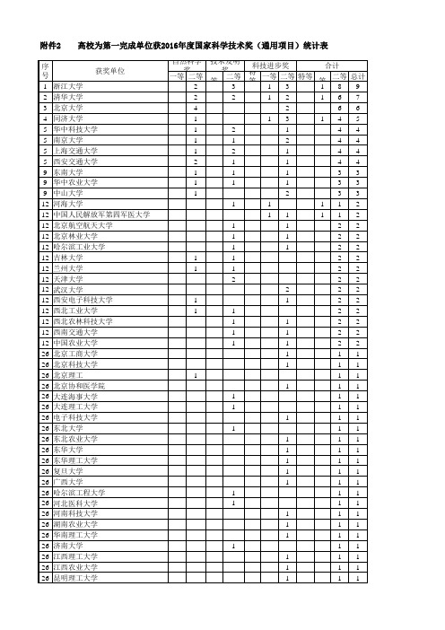 高校为第一完成单位获2016年度国家科学技术奖(通用项目)统计表