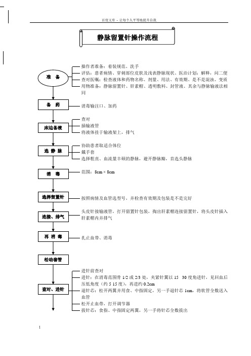 静脉留置针操作流程