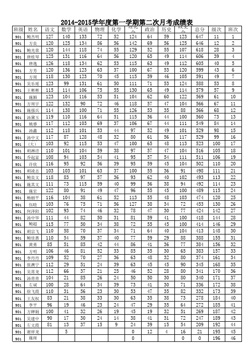 2014-2015上学期第二轮月考成绩表