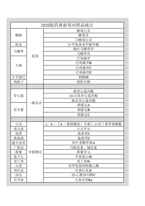 中国药典2020版新增对照品