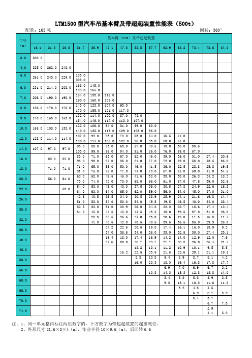 20吨至500吨各型汽车式吊车起重性能表要点