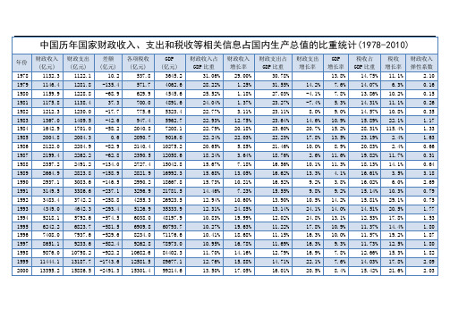 中国历年国家财政收入、支出和税收等相关信息占国内生产总值的比重统计(1978-2010)