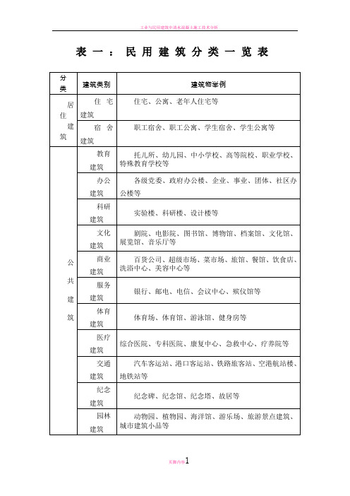 工业与民用建筑分类