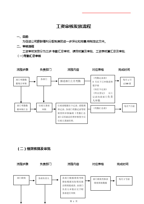 工资审核发放流程