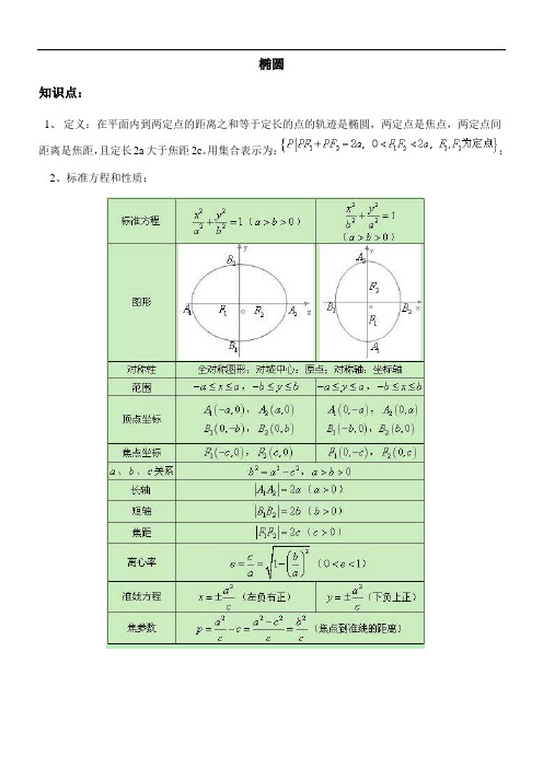 椭圆知识点及高考真题练习