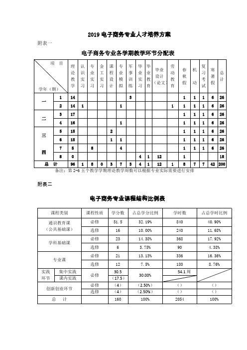 电子商务专业人才培养方案(本科)