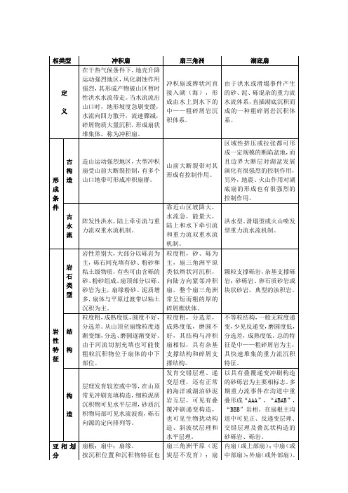 简单对比——冲积扇、扇三角洲、湖底扇