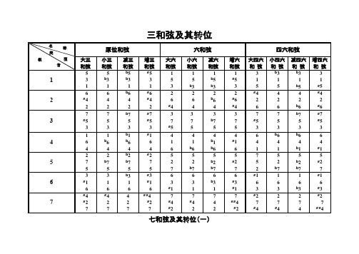 (完整)三和弦七和弦原位及转位总结图表,推荐文档